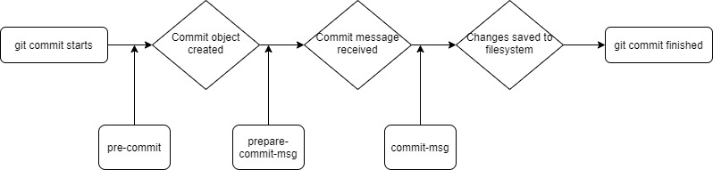 Showing where each hook is called during the git commit process