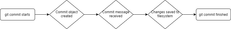 Process flow diagram of git-commit