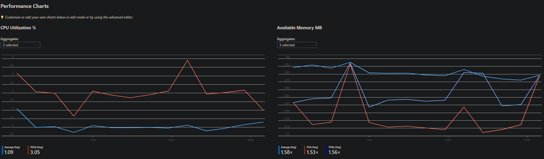 Azure Arc detailed CPU and Memory Performance Charts