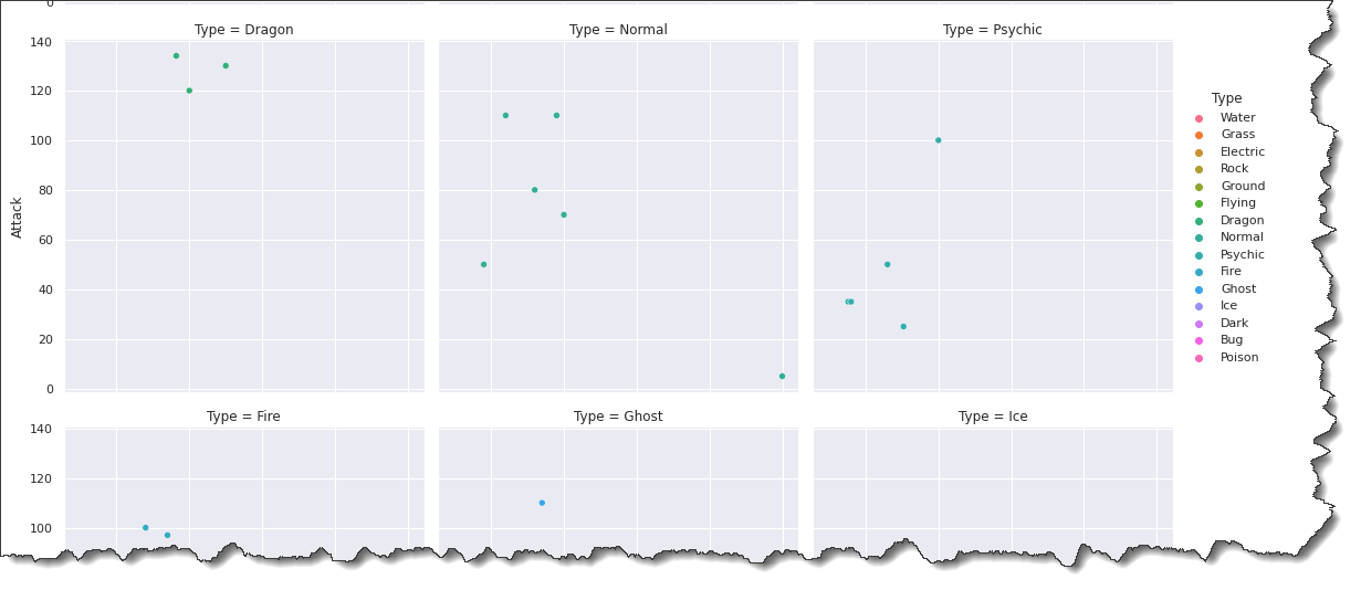 Scatter Plotting with Type and Col