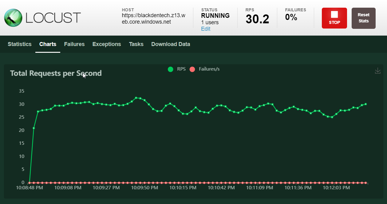 Viewing graphical output of load tests statistics